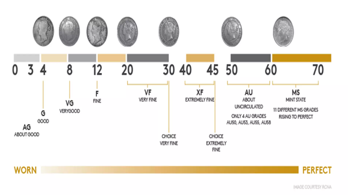 Classement des pièces en circulation